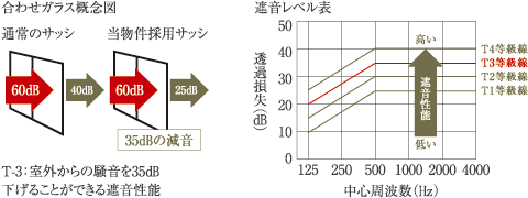 合わせガラス概念図、遮音レベル表